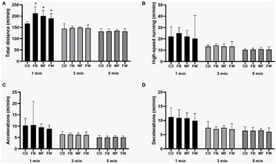 Contextual variables affect peak running performance in elite soccer players: A brief report